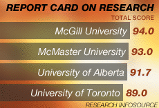 Graph showing research scores for McGill (score of 94) compared to other universities